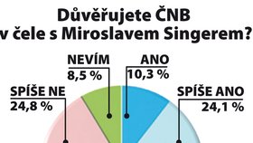 Češi nedůvěřují České národní bance