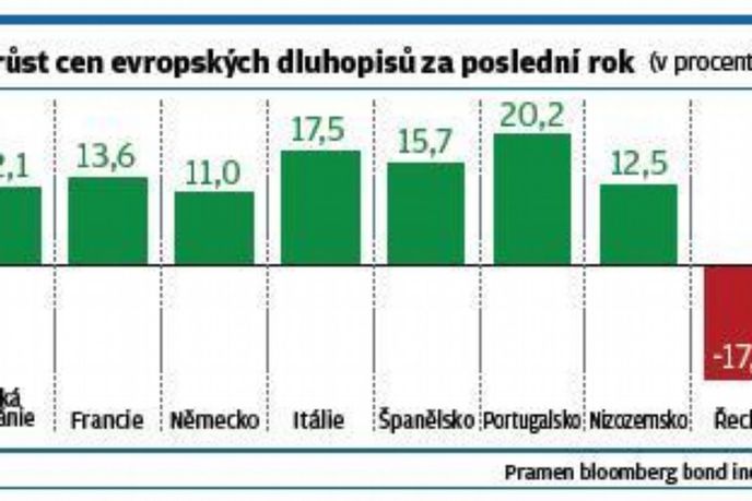 Nárust cen evropských dluhopisů za poslední rok Nárust cen evropských dluhopisů za poslední rok