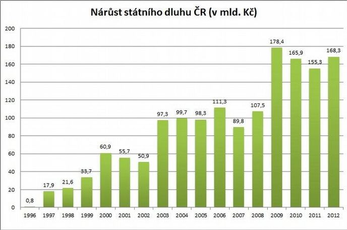 Nárůst státního dluhu ČR v letech 1996 až 2012