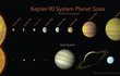 Největší planeta (Kepler-90h) je srovnatelná s Jupiterem – tedy 11krát větší než Země. Vlastně všechny planety v tomto systému jsou větší než ta naše.