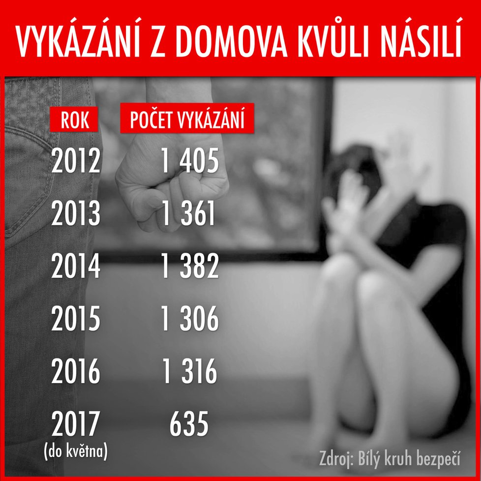 Počty vykázání z domova kvůli násilí