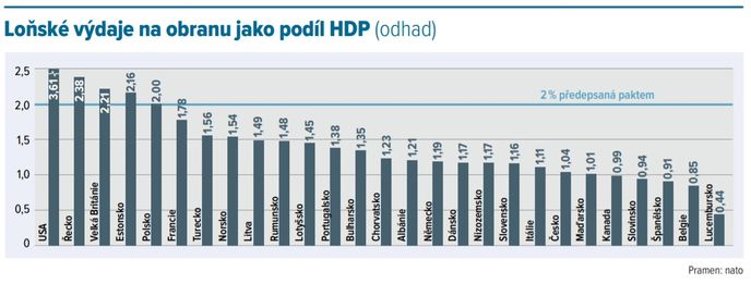 Výdaje na obranu zemí NATO