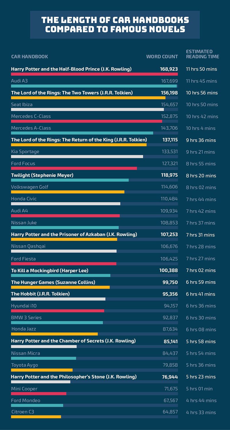 Délka návodu k obsluze vozu v porovnání se známými romány