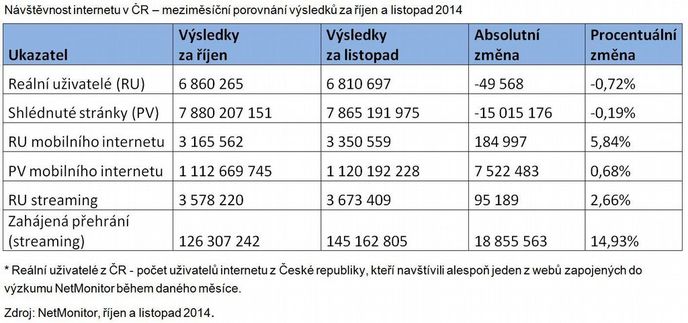 Návštěvnost internetu v ČR – meziměsíční porovnání výsledků za říjen a listopad 2014