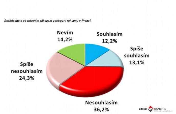 Názory na absolutní zákaz venkovní reklamy v Praze