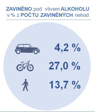 Pod vlivem alkoholu bylo zaviněno 4,2 % nehod osobních vozidel, 27 % cyklistických incidentů a z celkového počtu zaviněných nehod chodci jich bylo pod vlivem alkoholu 13,7 %.