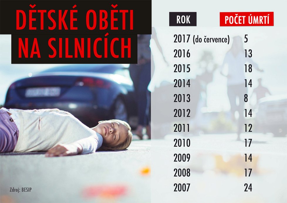 Dětská úmrtí na českých silnicích