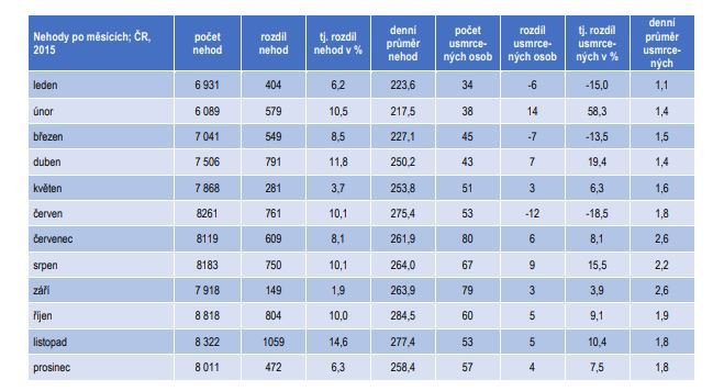 Statistiky dopravních nehod po jednotlivých měsících 2015