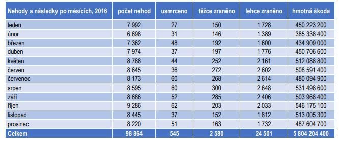 Statistiky dopravních nehod po jednotlivých měsících 2016