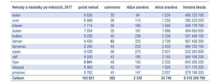 Statistiky dopravních nehod po jednotlivých měsících 2017