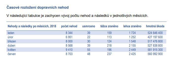 Statistiky dopravních nehod po jednotlivých měsících 2018