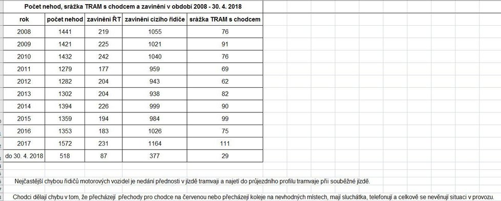 Počet nehod (jen v Praze) od roku 2008