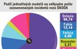 Podíl jednotlivých modelů na celkovém počtu zaznamenaných incidentů vozů ŠKODA.