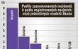 Podíly zaznamenaných incidentů k počtu registrovaných osobních vozů jednotlivých modelů Škoda.