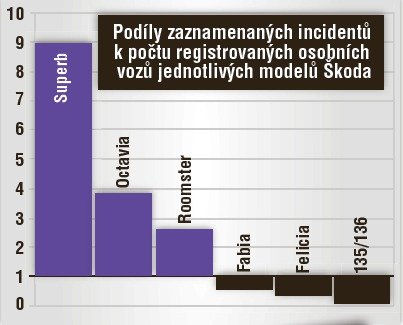 Podíly zaznamenaných incidentů k počtu registrovaných osobních vozů jednotlivých modelů Škoda.