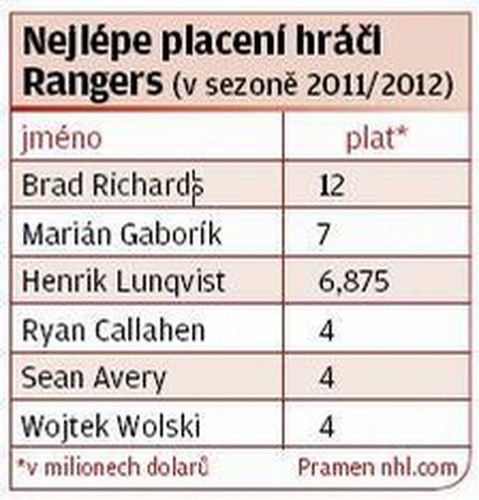 Nejlépe placení hráči Rangers (v sezoně 2011/2012)