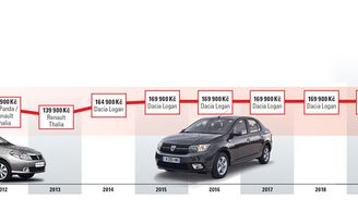 Nejlevnější auta 2010–2026 Nejlevnější auta 2010–2026