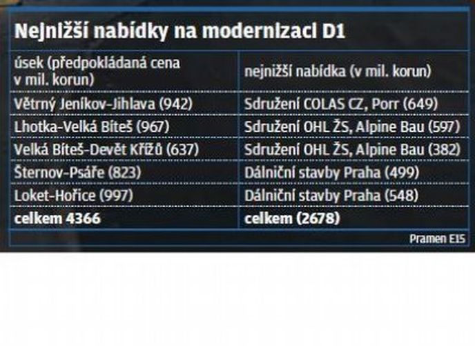 Nejnižší nabídky na modernizaci D1