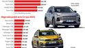Nejprodávanější auta světa a Evropy 2025 Nejprodávanější auta světa a Evropy 2025