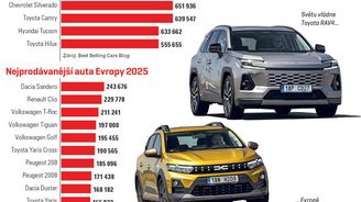 Nejprodávanější auta světa a Evropy 2025 Nejprodávanější auta světa a Evropy 2025