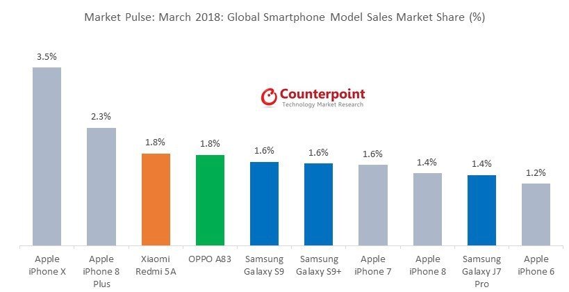  Nejprodávanější modely smartphonů v březnu 2018