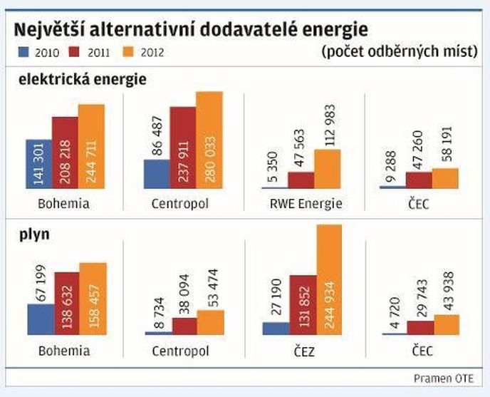 Největší alternativní dodavatelé energie