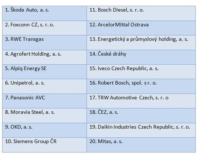 Největší čeští exportéři v roce 2011