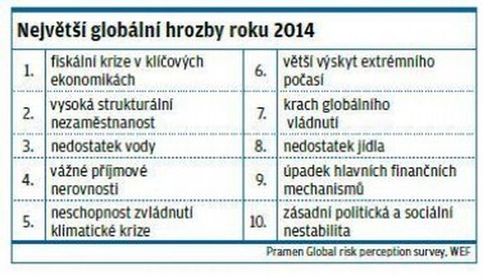 Největší globální hrozby roku 2014