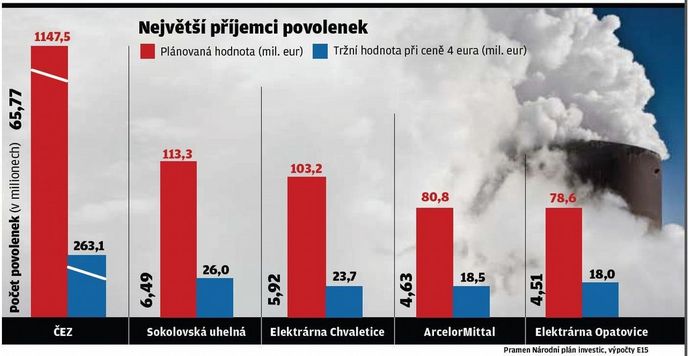 Největší příjemci povolenek Největší příjemci povolenek