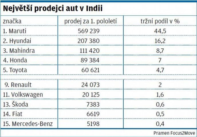 Nejvetší prodejci aut v Indii