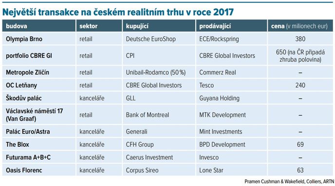 Největší transakce na českém realitním trhu v roce 2017.