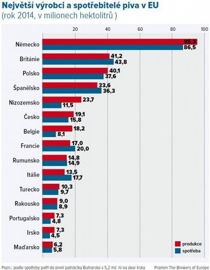 Největší výrobci a spotřebitelé piva v EU