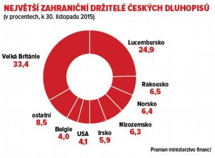 Největší zahraniční držitelé českých dluhopisů