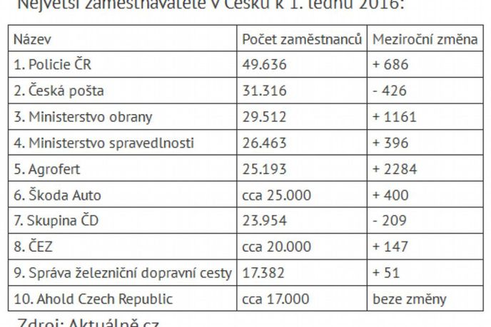 Největší zaměstnavatelé v Česku