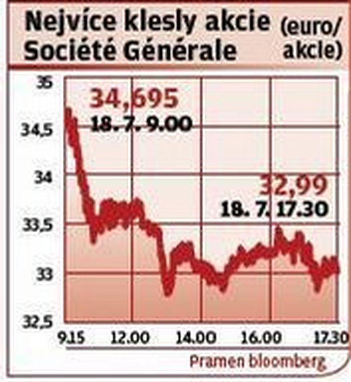 Nejvíce klesly akcie Sociéte Generále