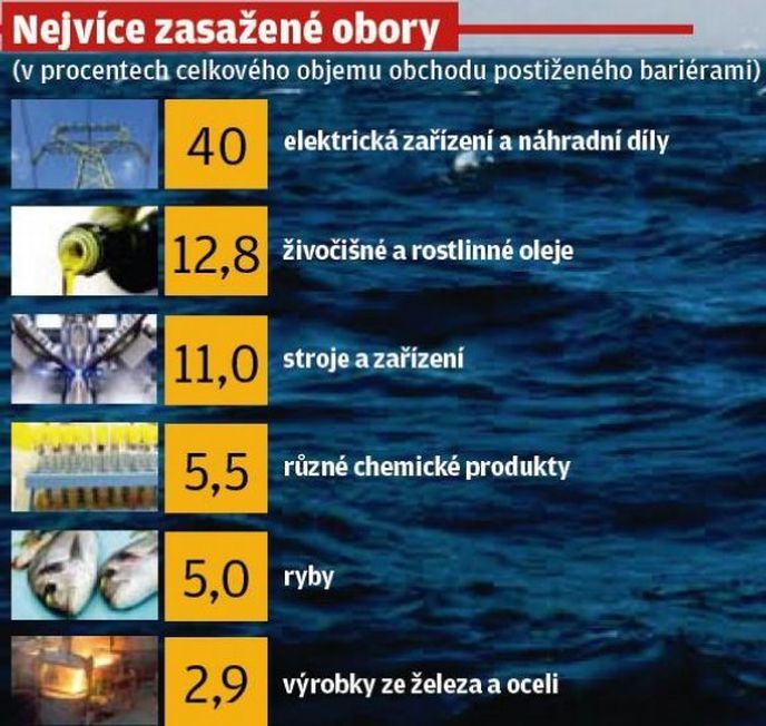 Nejvíce zasažené obory