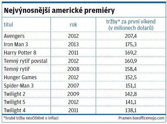 Nejvýnosnější americké premiéry