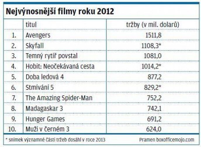 Nejvýnosnejší filmy roku 2012