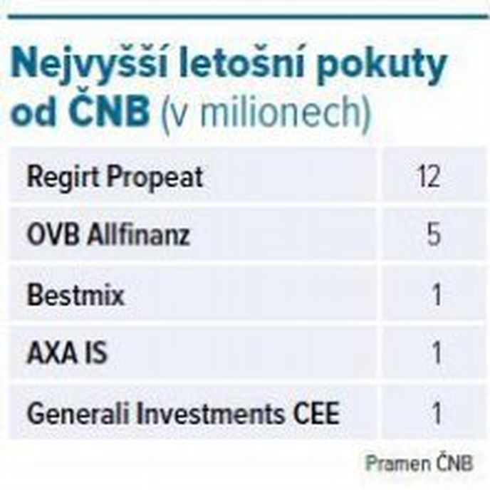 Nejvyšší letošní pokuty od ČNB (v milionech)