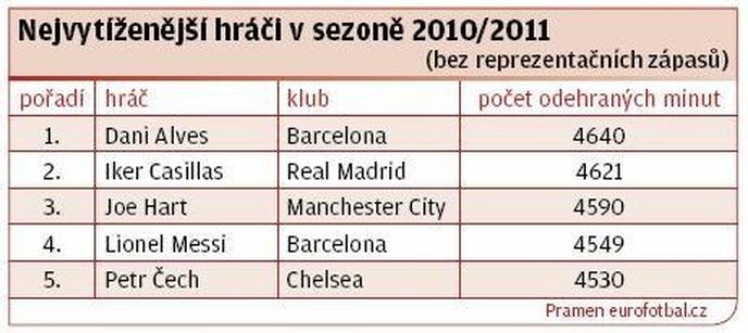 Nejvytíženejší hráči v sezoně 2010/2011