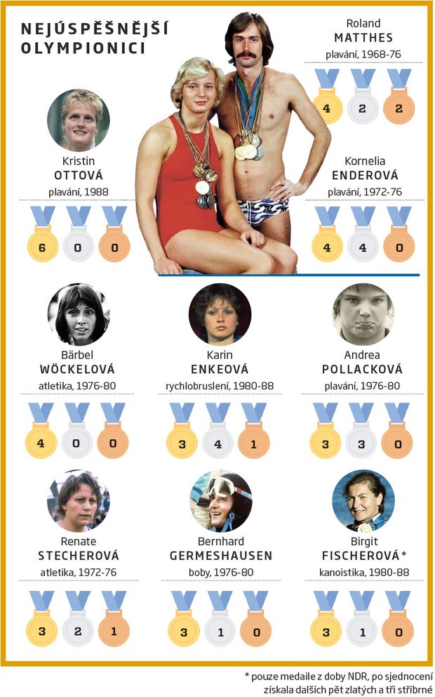 Nejúspěšnější olympionici z líhně NDR Nejúspěšnější olympionici z líhně NDR