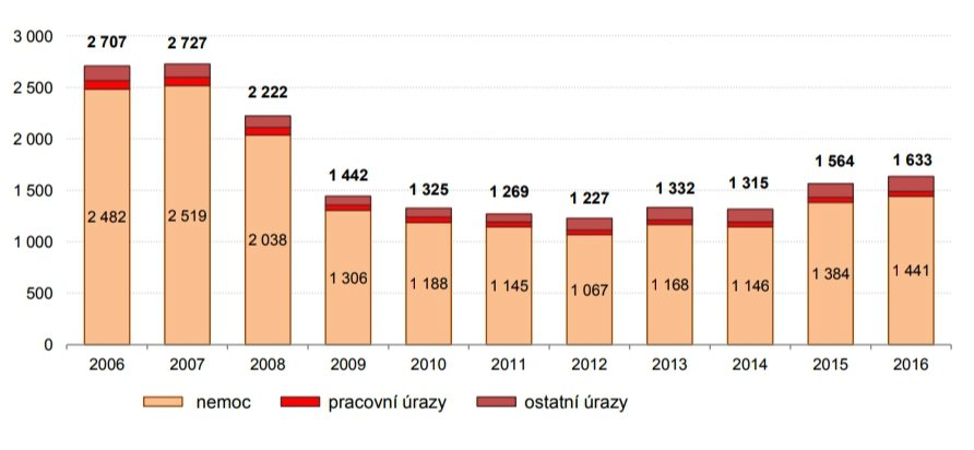 Počty případů nemocenské v posledních letech