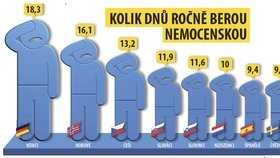 Kolik dnů berou ročně nemocenskou jinde v Evropě?