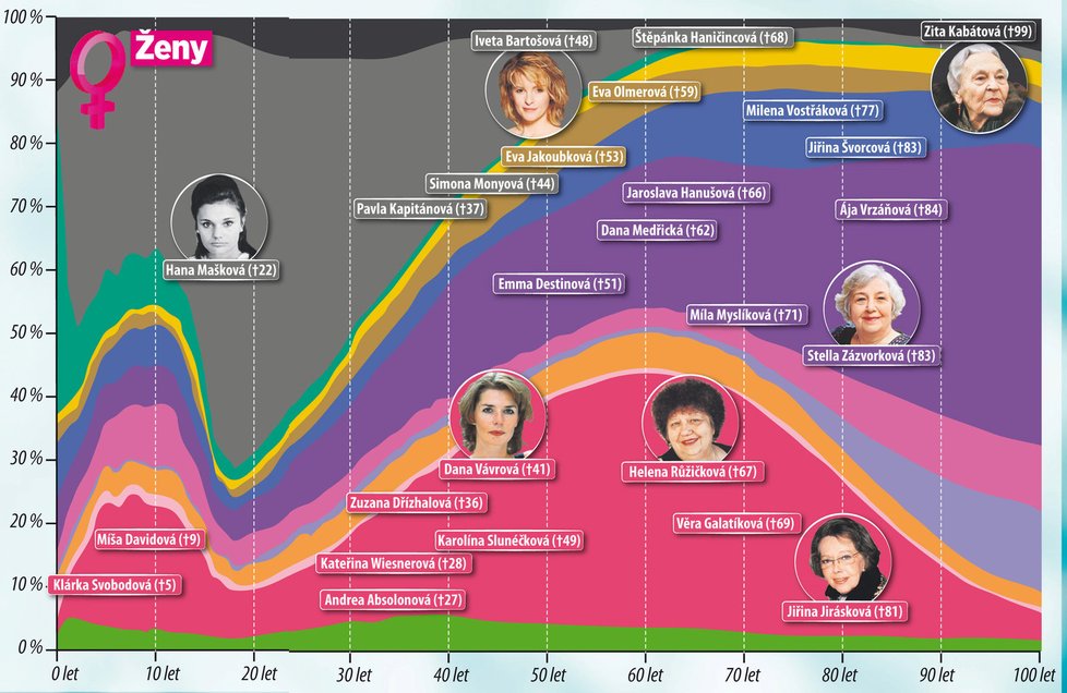 Na co statisticky umírají ženy?