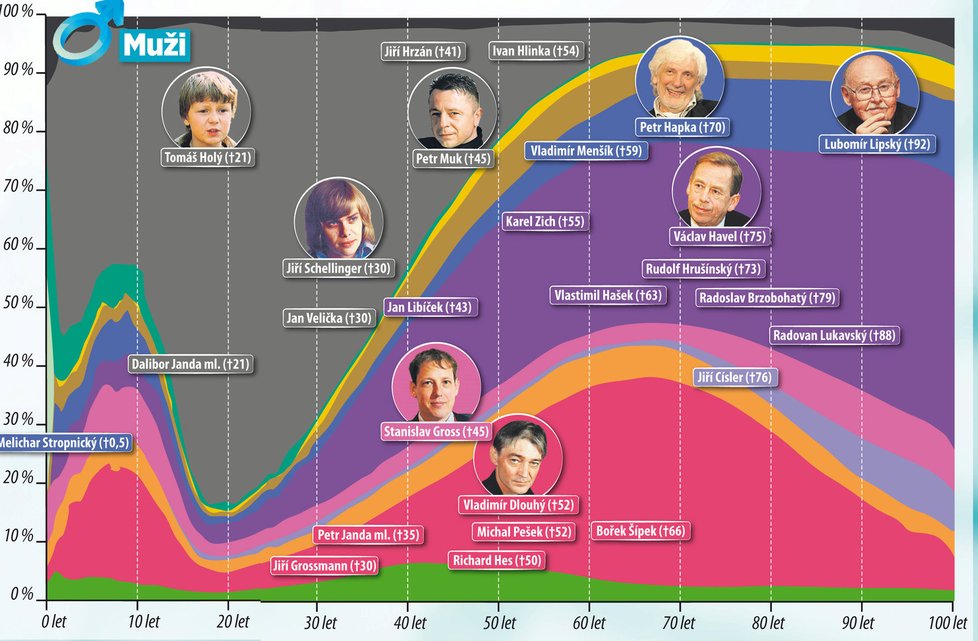 Na co statisticky umírají muži?