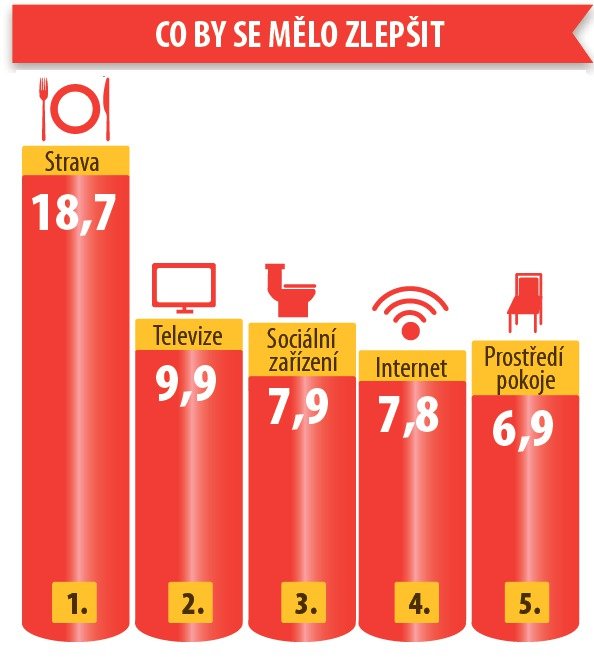 CO BY SE MĚLO ZLEPŠIT