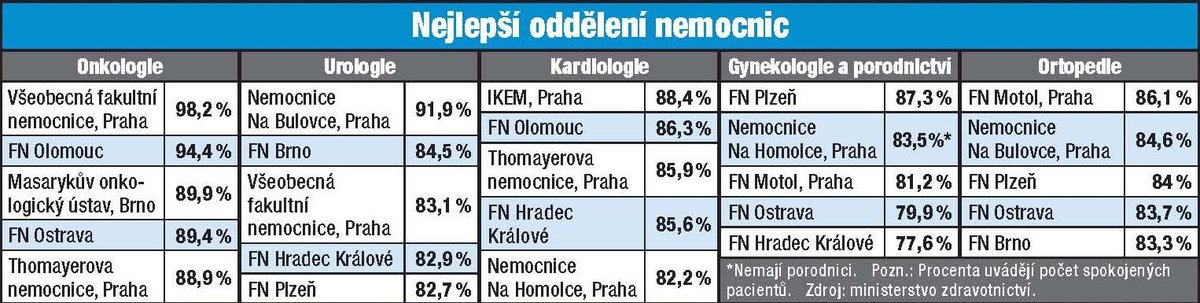 Velký přehled špitálů, ve kterých vám poskytnou vážně perfektní péči