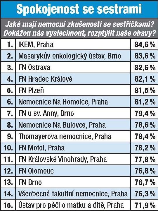 Velký přehled špitálů, ve kterých vám poskytnou vážně perfektní péči