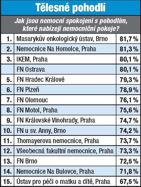 Velký přehled špitálů, ve kterých vám poskytnou vážně perfektní péči