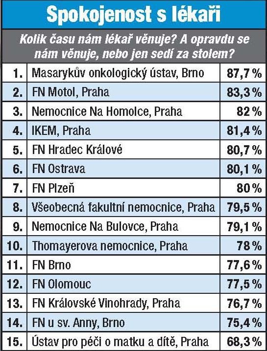 Velký přehled špitálů, ve kterých vám poskytnou vážně perfektní péči